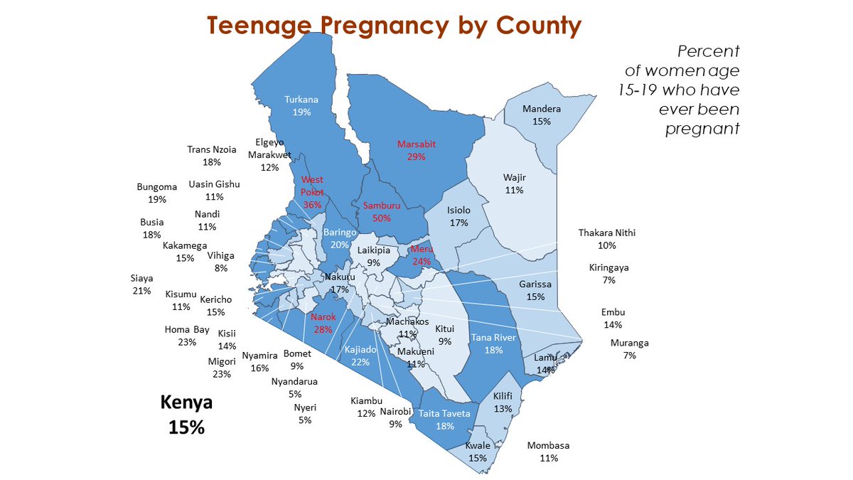 According to #2022KDHS by <a href="/KNBStats/">KNBStats</a>;

👉Adolescent pregnancy rate in Kenya (age 15 to 19) is 15%.

👉Teen pregnancy, highest in Samburu (50%), West Pokot (36%), Marsabit (29%), Narok (28%)

👉Teenage pregnancy among girls aged 15-19 decreases with an increase in education levels.