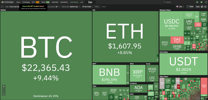 nft7ngay's tweet photo. Bình thường chả bao giờ đăng hình BTC lên đây làm gì, nhưng mà hôm nay "nó" lạ quá. Tin tức FUD qá, không thể nào FUD hơn, mà tự dưng thứ hai đầu tuần lại xanh lè xanh lẹt. Anh em tò mò cùng Ad thì xem link dưới comment nha 👇👇👇https://t.co/3vG0VCzBKr https://t.co/exmHGVRXeZ