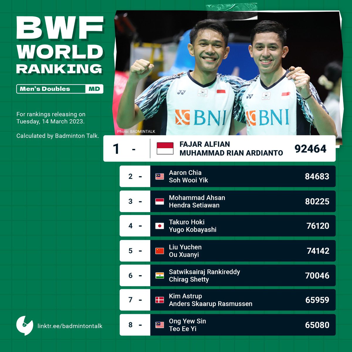 BadmintonTalk's tweet photo. BWF World Ranking Prediction
13 Mar 2023
Men’s Doubles
Setelah Juara di #GermanOpen2023, Choi/Kim naik 1 peringkat.
#BtalkBWFWorldRanking
#BadmintalkStatistics https://t.co/8PLbZXo89F