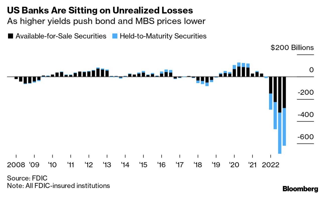 Holger Zschaepitz on Twitter: "This chart reveals why Fed, US Treasury &amp; FDIC now bailing out the whole US banking system. US banks are sitting on bond losses of $600bn. These are