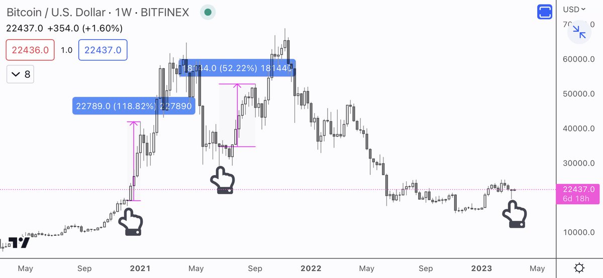 Weekly hammer close for $BTC

These are rare and reliable signs of bottom