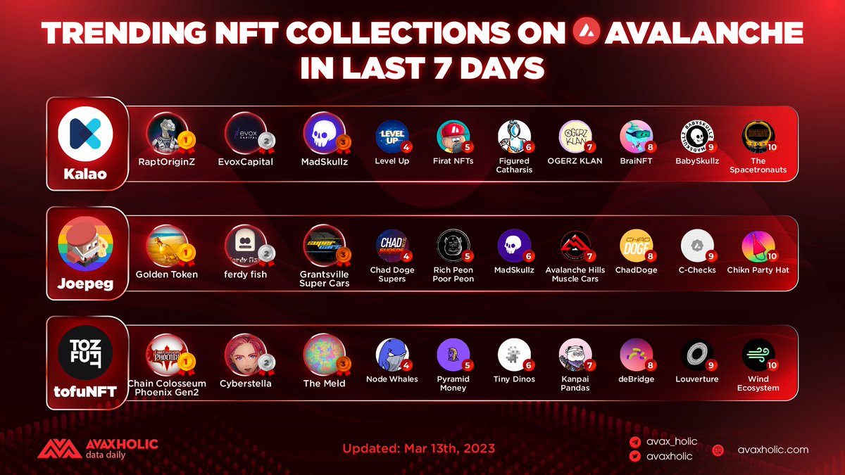 avaxholic's tweet photo. TRENDING COLLECTIONS ON KALAO, JOEPEGS, AND TOFUNFT LAST 7D
Below are the popular #NFT collections on the major marketplaces in the #Avalanche ecosystem.
#AvaxholicAnalytics #CSSADT #AVAX https://t.co/vmMEV1fvYm