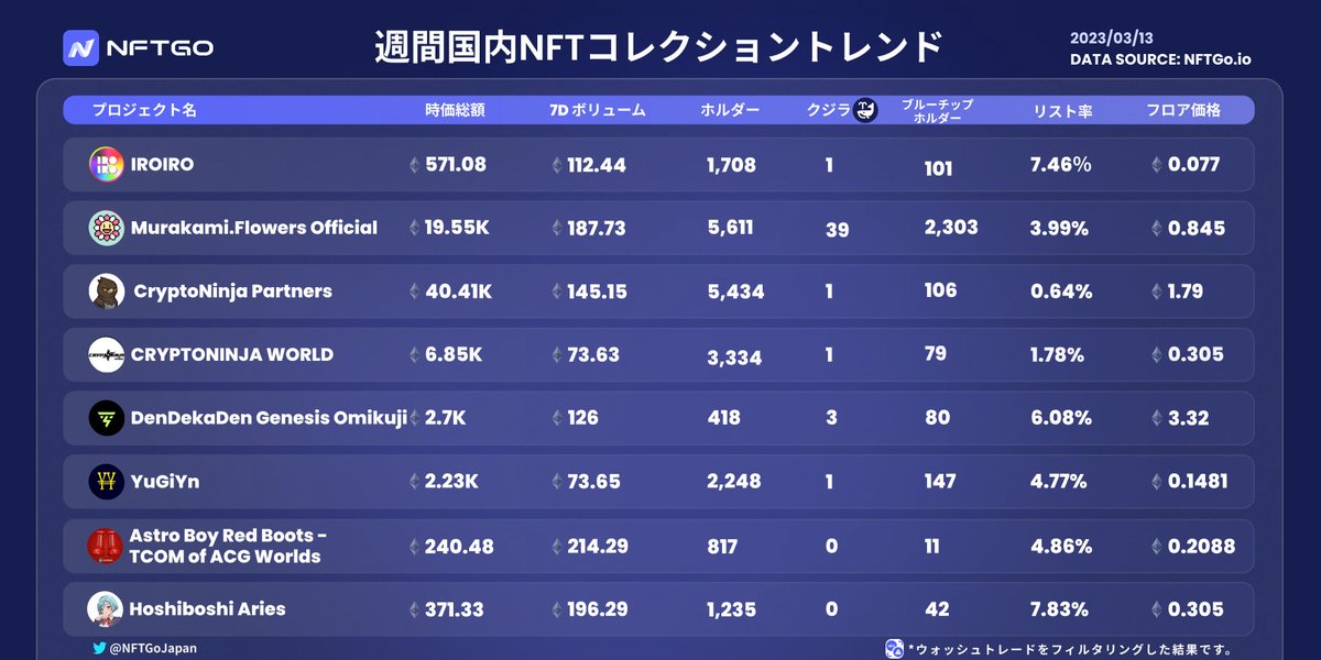 MinaraJapan's tweet photo. 【📜国内プロジェクト週間分析】

NFTGoプラットフォームの主要指標である時価総額、ブルーチップホルダー、クジラ、リスト率を分析した国内のプロジェクトトレンド分析表です。
 
🎯 データはウォッシュトレード(仮装取引)が疑われる取引は全て除去されています。
 
#NFT  #NFTranking #NFT市場分析 https://t.co/gg2zVUs30p