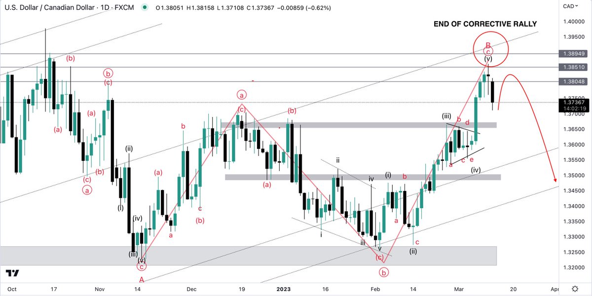 ForexTck's tweet photo. @decodejar YES - #USDCAD  about to collapse alongside the #DXY https://t.co/QDNNn2s6tR