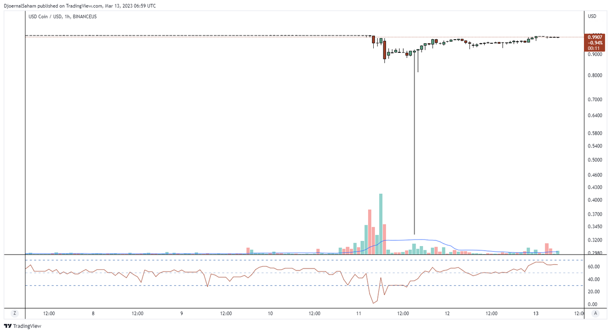 metricbase's tweet photo. Who's panic selling?
Udah rugi dari nilai tukar ditambah rugi dari gas fee π₯
Mungkin karena trauma dg kejadian yg menimpa @terra_money $USDT dan @FTX_Official $FTX jd sdh gk bisa berpikir lg sebelum eksekusi
Semoga semuanya akan baik-baik saja π€²
#ManBunGuild π‘οΈ https://t.co/pTXOThnGVJ