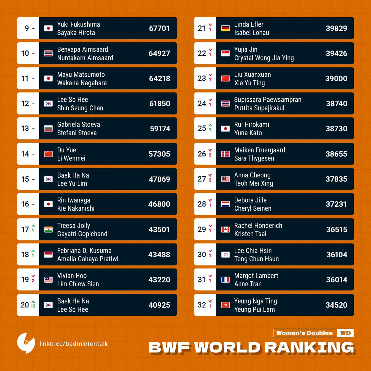 BadmintonTalk's tweet photo. BWF World Ranking Prediction
13 Mar 2023
Women's Doubles
Kim/Kong naik 1 peringkat, tidak ada perubahan besar di Top 10.
#BtalkBWFWorldRanking
#BadmintalkStatistics https://t.co/kkKm5FCuSo