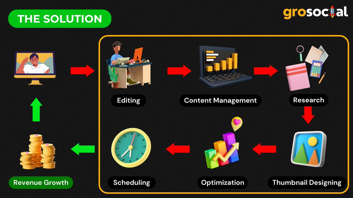 🔊 All the things under Yellow Border taken care by Us

All you get is revenue & audience growth!! 📶

Connect your channel with grosocial and start getting unexpected results from first month!

#grosocial #youtubemanager #growth #seo #contentmarketing #contentstrategy