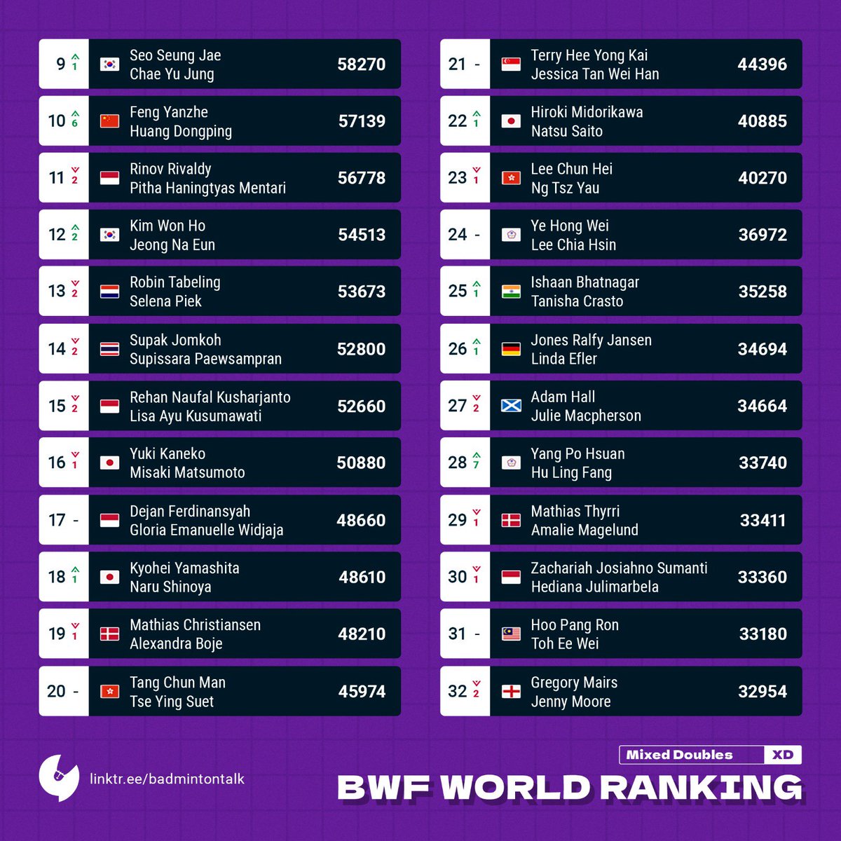 BadmintonTalk's tweet photo. BWF World Ranking Prediction
13 Mar 2023
Mixed Doubles
Welcome to the top 10, Feng/Huang!
Rinov/Pitha turun 2 peringkat.
#BtalkBWFWorldRanking
#BadmintalkStatistics https://t.co/74MyjwsUg4