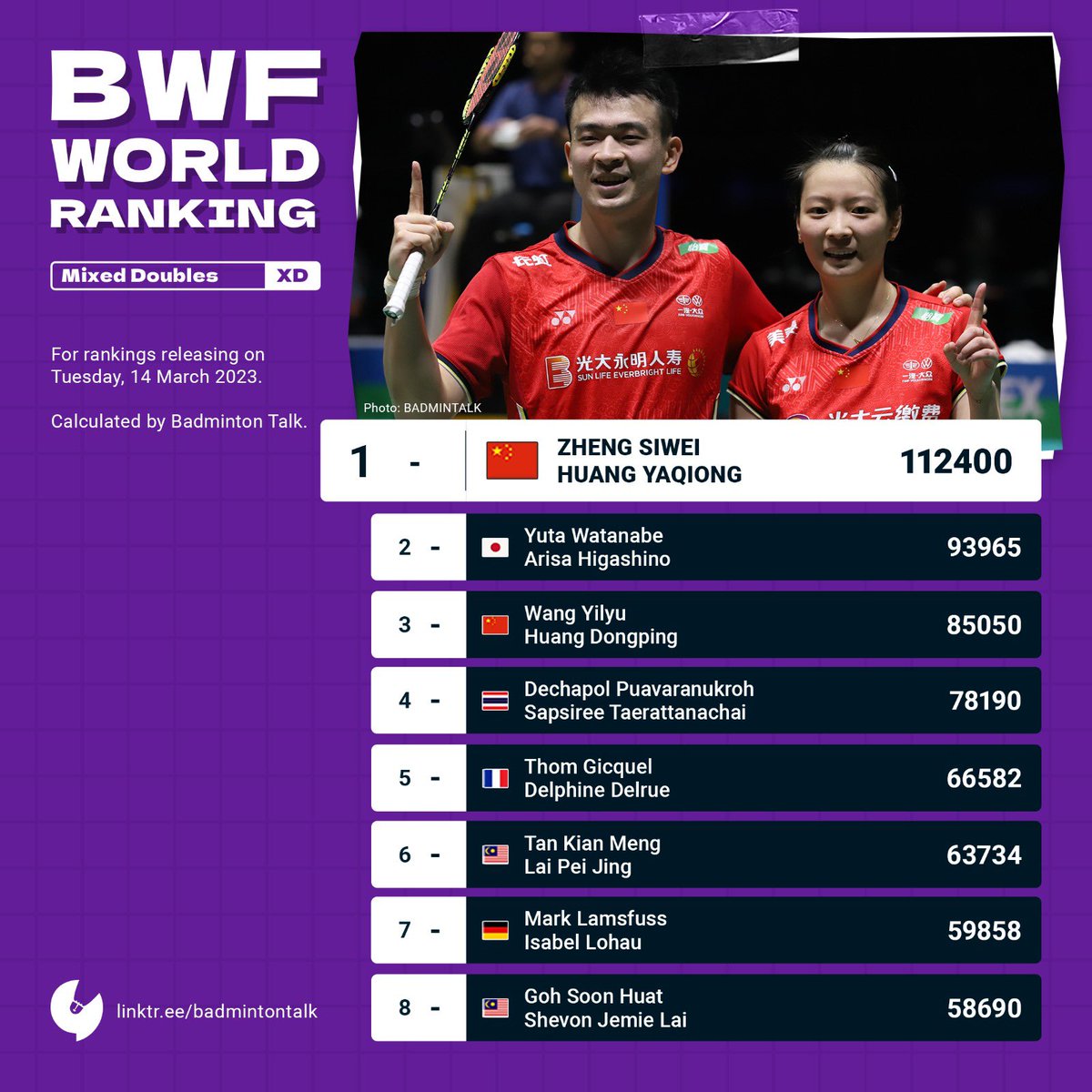 BadmintonTalk's tweet photo. BWF World Ranking Prediction
13 Mar 2023
Mixed Doubles
Welcome to the top 10, Feng/Huang!
Rinov/Pitha turun 2 peringkat.
#BtalkBWFWorldRanking
#BadmintalkStatistics https://t.co/74MyjwsUg4