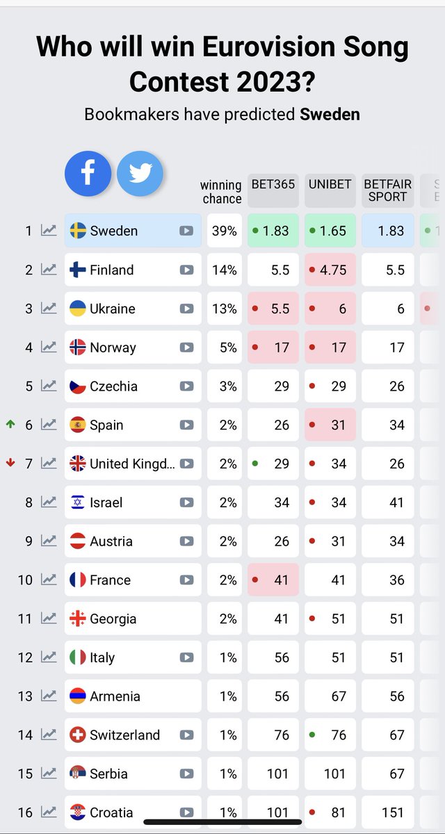 España 🇪🇸 ya es 6^ en las casas de apuestas 🕊️✨🏆