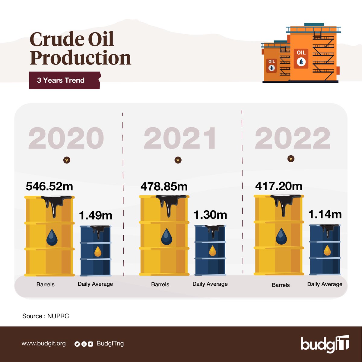 BudgITng's tweet photo. While daily production peaked in January at 1.39m barrels and dipped to 937,766 barrels in September of 2022, overall crude oil output dropped from its 2020 high of 546.52m to a 2022 low of 417.20m.
A pattern for the years 2020-2022 #FixOurOil https://t.co/dYAefIX5qZ