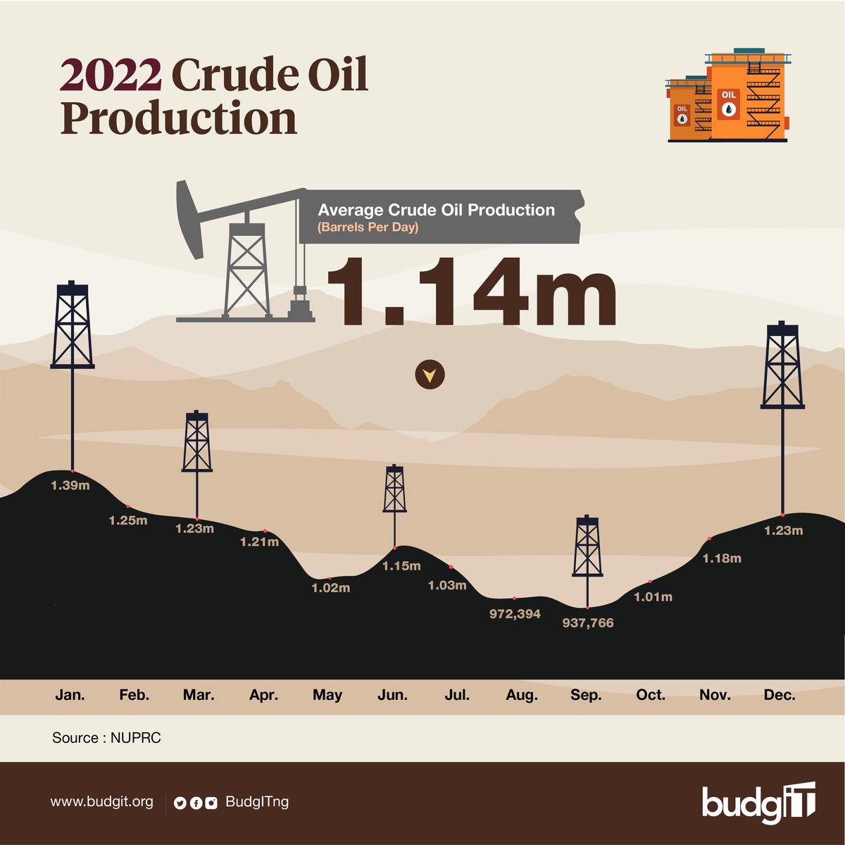 BudgITng's tweet photo. While daily production peaked in January at 1.39m barrels and dipped to 937,766 barrels in September of 2022, overall crude oil output dropped from its 2020 high of 546.52m to a 2022 low of 417.20m.
A pattern for the years 2020-2022 #FixOurOil https://t.co/dYAefIX5qZ