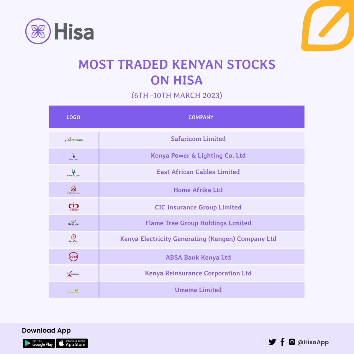 HisaApp's tweet photo. Top 10 most traded Kenyan stocks on the #HisaApp last week
1. Safaricom
2. KPLC
3. East African Cables
4. Home Afrika ltd
5. CIC
6. Flame Tree Group Holdings limited
7. Kengen
8. Absa
9. Kenya Reinsurance corporation limited
10. Umeme limited
How many are on your portfolio? https://t.co/YUsG0qcYDX