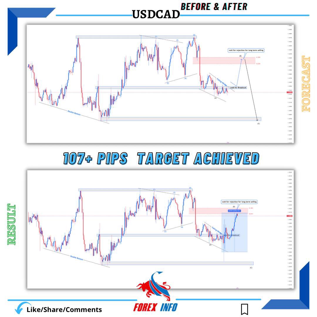 ForexInfo5's tweet image. #usdcad 
Before &amp;amp; After

107+✅ PIPS TARGET ACHIEVED 🎯 

Follow our free telegram channel for more educational analysis and profitable signals on daily basis LINK👇
t.me/forexxinfo

#usdcadanalysis #usdcadanalysisresulte #forex #forexeducation #forexmentor #forextreme