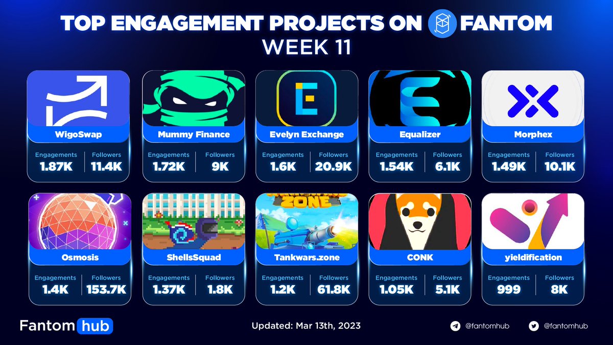 Sonichub_'s tweet photo. TOP ENGAGEMENT PROJECTS ON @FantomFDN WEEK 11

#FTM #Fantom https://t.co/LzGs73qy8L