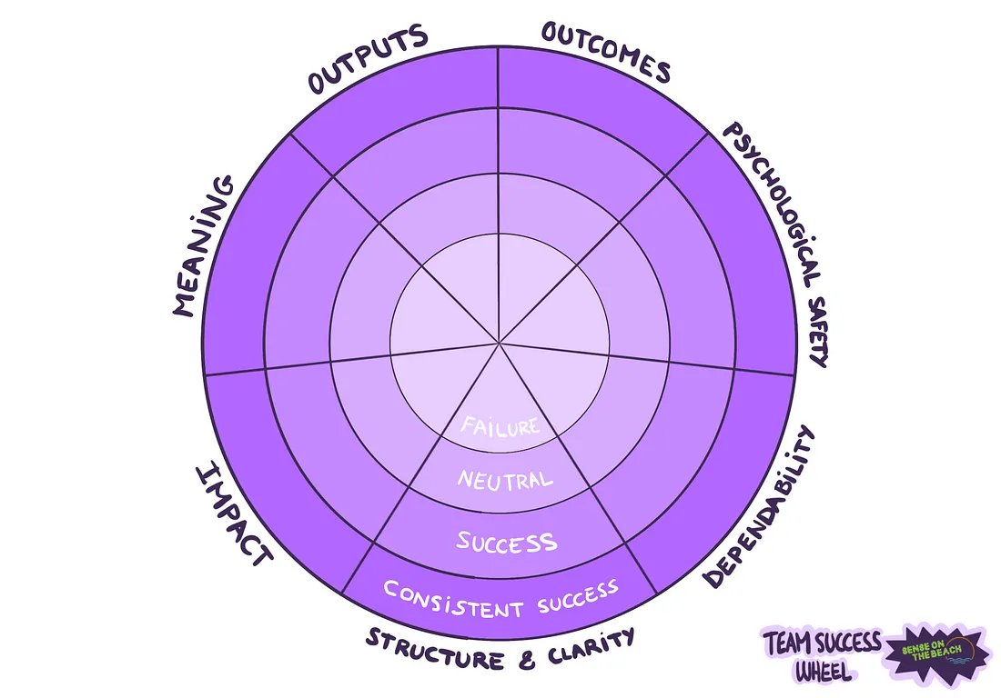 HelenBevan's tweet photo. How do we measure team success? This view of success starts with the principle of “coaching the system, not the people”. Rather than micromanaging individuals &amp; teams, build a supportive &amp; motivational environment via effective systems: https://t.co/mcK8AdPRYj by @senseonthebeach https://t.co/AGcuvmoMqE