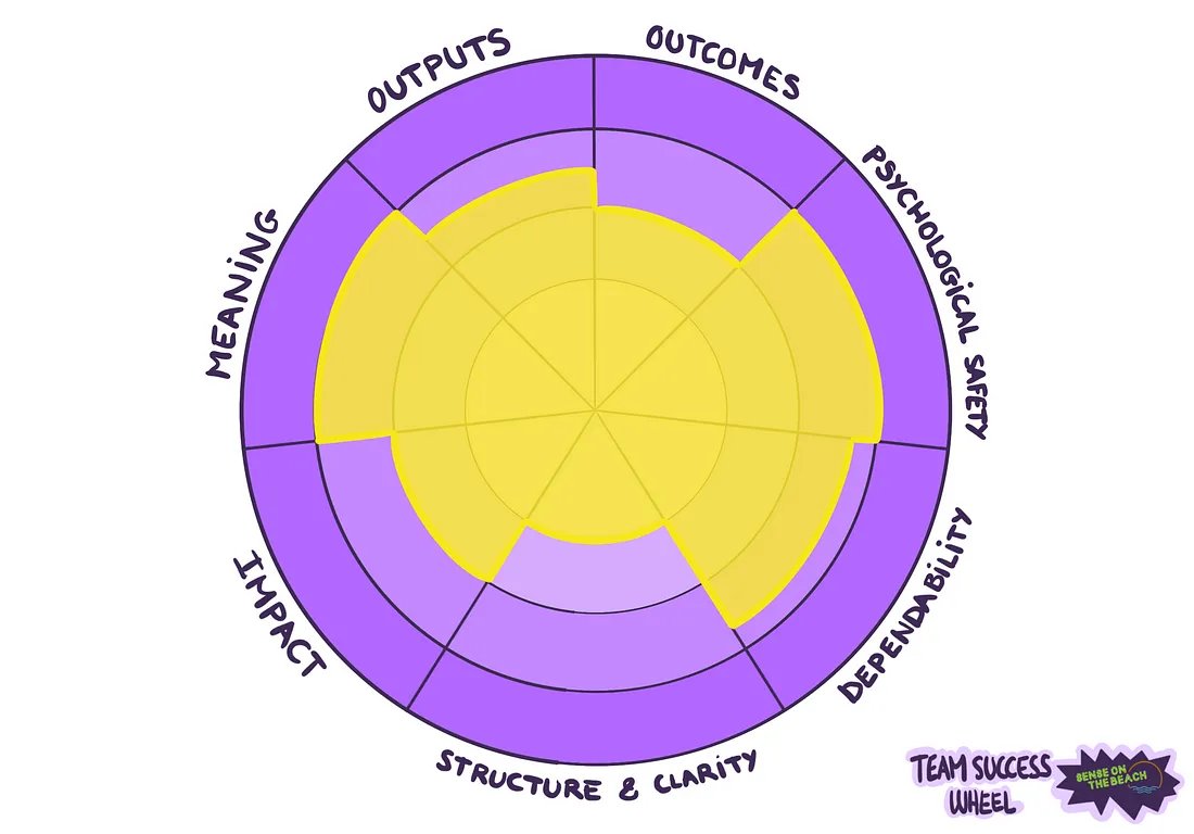 HelenBevan's tweet photo. How do we measure team success? This view of success starts with the principle of “coaching the system, not the people”. Rather than micromanaging individuals &amp; teams, build a supportive &amp; motivational environment via effective systems: https://t.co/mcK8AdPRYj by @senseonthebeach https://t.co/AGcuvmoMqE