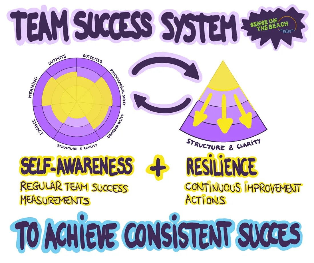 How do we measure team success? This view of success starts with the principle of “coaching the system, not the people”. Rather than micromanaging individuals &amp; teams, build a supportive &amp; motivational environment via effective systems: medium.com/sense-on-the-b… by <a href="/senseonthebeach/">Sense On The Beach</a>
