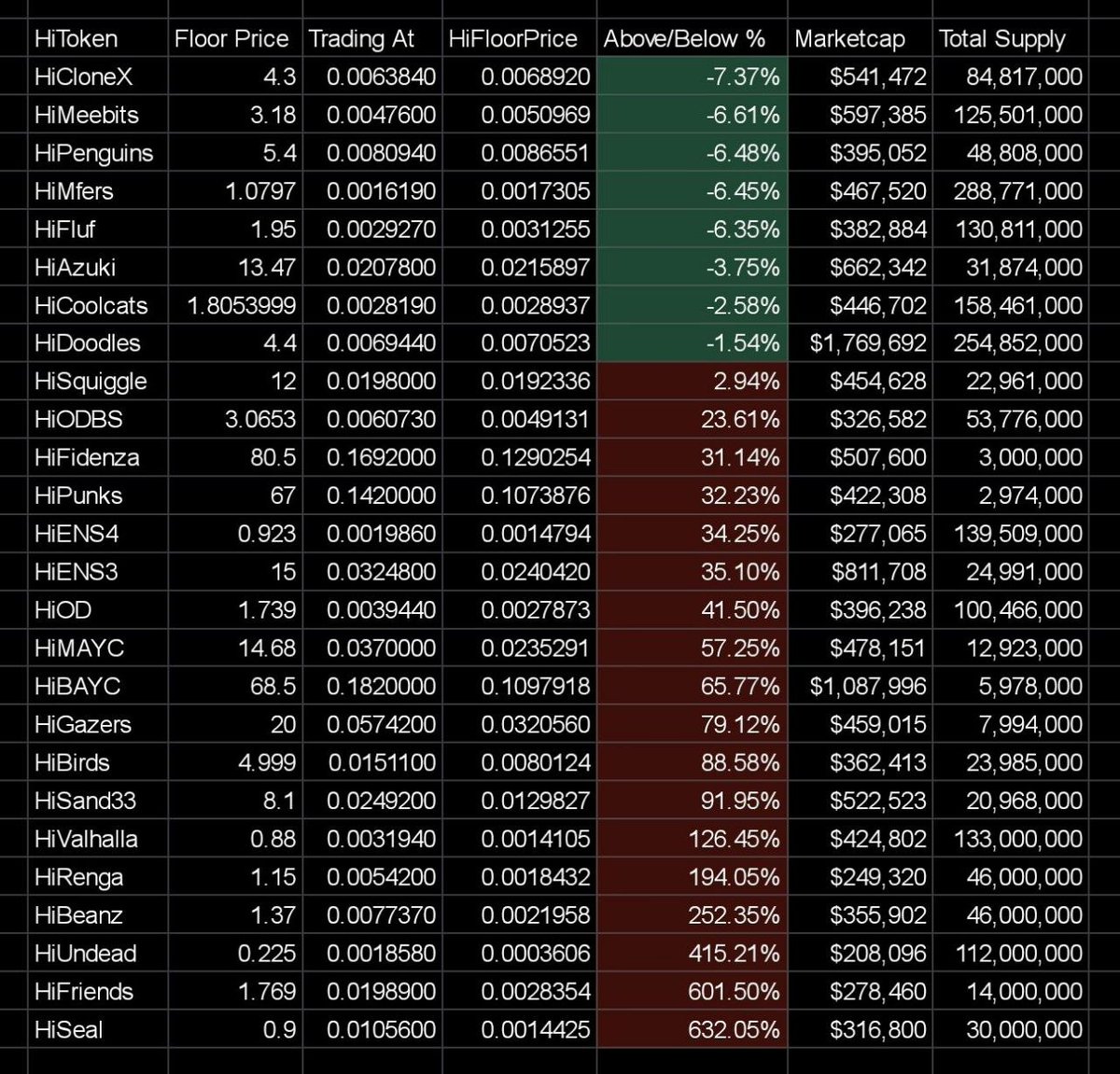 Sugarglazevya's tweet image. #hiNFTs updated total supply for today, stay updated Fam.🫶

#FractonProtocol #Kucoin #Tokenomics #tokens #CryptoCommunity #CryptoInvestor #cryptoworld #NFTCommunity