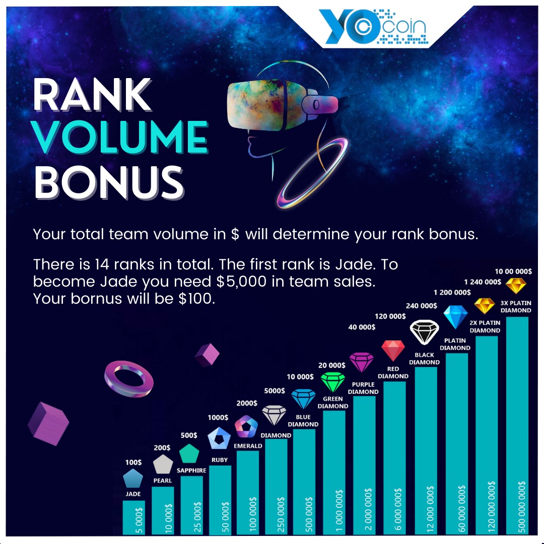 YocRevolution's tweet image. Your total team value in dollars will determine your Rank Bonus!📌

#YoCoin #YoWorld #YocRevolution #urbandictionary #crypto #metaverse #cryptocurrency #cryptotrading #bitcoins #ethereum #nft #withdrawals #usdt #income #moneytransfer