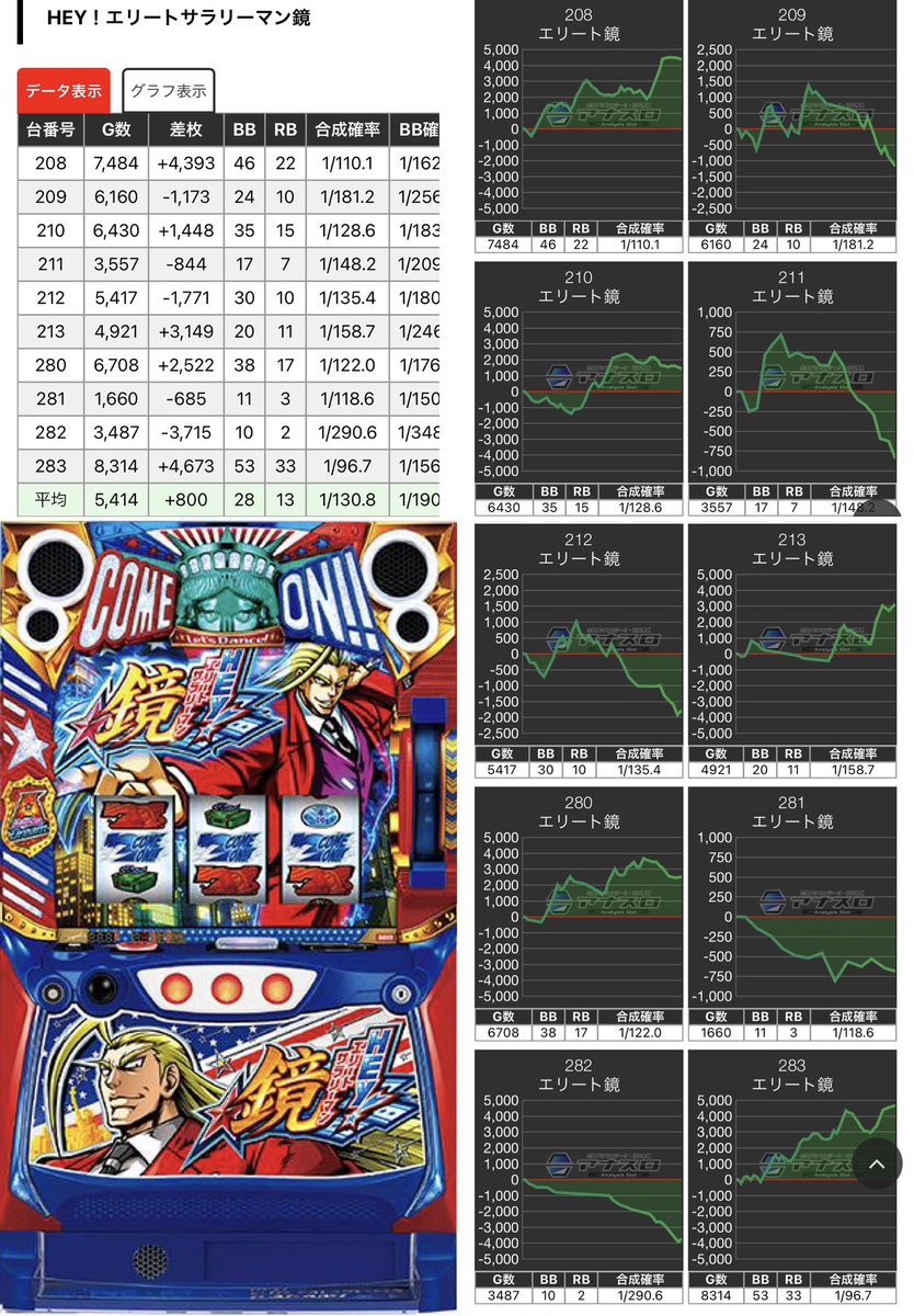3/20 カレイド下北沢
📌0の付く日
️🔍狙い目
・複数設置【機種1〜配分系】
・5-6台設置【単品以上】
・少数設置【機種1〜全台系】
0の日は機種1意識で🆗
前回はメインの鏡が1/3くらいの配分🎯
強い時は全〜配分系まで複数箇所あります🙆🏻⭕️
明日は入替も重なるので配分🆙に期待👍