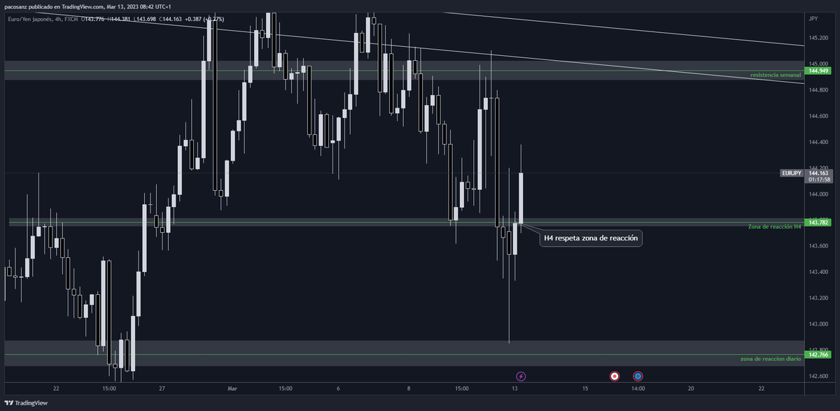 k_fx99's tweet photo. Buenos días! Aunque el precio se haya movido hacia arriba en #EURJPY, sigo buscando ventas.

H4 ha respetado una zona de reacción y esta vela de H4 se puede dar la vuelta. 

#scalptrading #forextrader #forextips #forexsignals #forex #k_fx99 https://t.co/ODwx2FzfGE