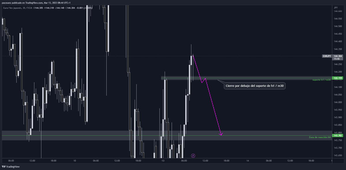 k_fx99's tweet photo. Buenos días! Aunque el precio se haya movido hacia arriba en #EURJPY, sigo buscando ventas.

H4 ha respetado una zona de reacción y esta vela de H4 se puede dar la vuelta. 

#scalptrading #forextrader #forextips #forexsignals #forex #k_fx99 https://t.co/ODwx2FzfGE