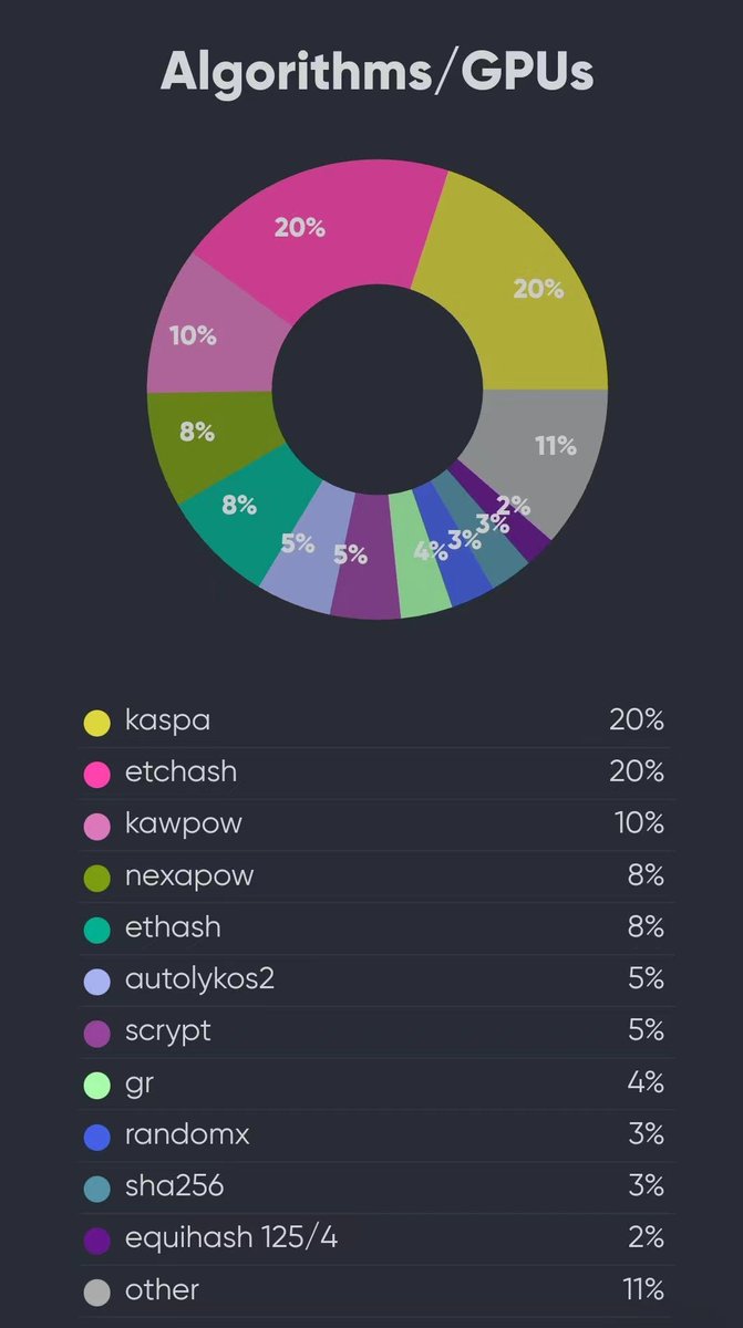 kas 历史性时刻！2023年3月13日。kas算力正式取代etchash，成为pow排名第一的币。可以抢前排留名打卡了！historic  moment!!!