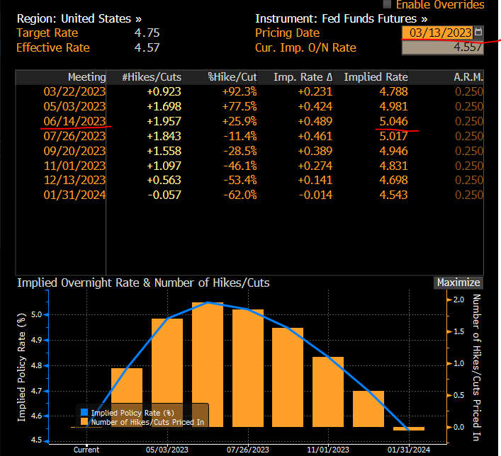 suxinshen's tweet photo. goldman no longer think fed to hike at march meeting after svb failure, market's expectation for terminal rate is dropping rapidly, already 65bps lower than last week.. all eyes on us cpi tomorrow https://t.co/hcC0RKaioU
