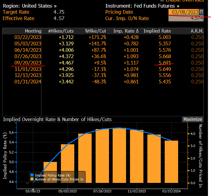 suxinshen's tweet photo. goldman no longer think fed to hike at march meeting after svb failure, market's expectation for terminal rate is dropping rapidly, already 65bps lower than last week.. all eyes on us cpi tomorrow https://t.co/hcC0RKaioU