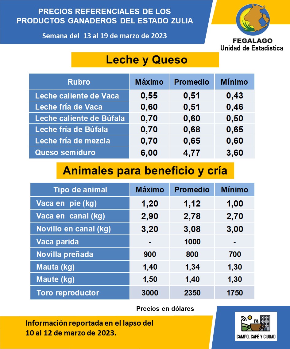 Estimado productor como referencia para la comercialización de leche, queso y carne en la semana que inicia hoy lunes #13Mar desde <a href="/fegalago/">FEGALAGO</a> compartimos cuadro resumen de los resultados del “Registro de precios de los productos ganaderos del estado Zulia” 

#Zulia #Ganadería