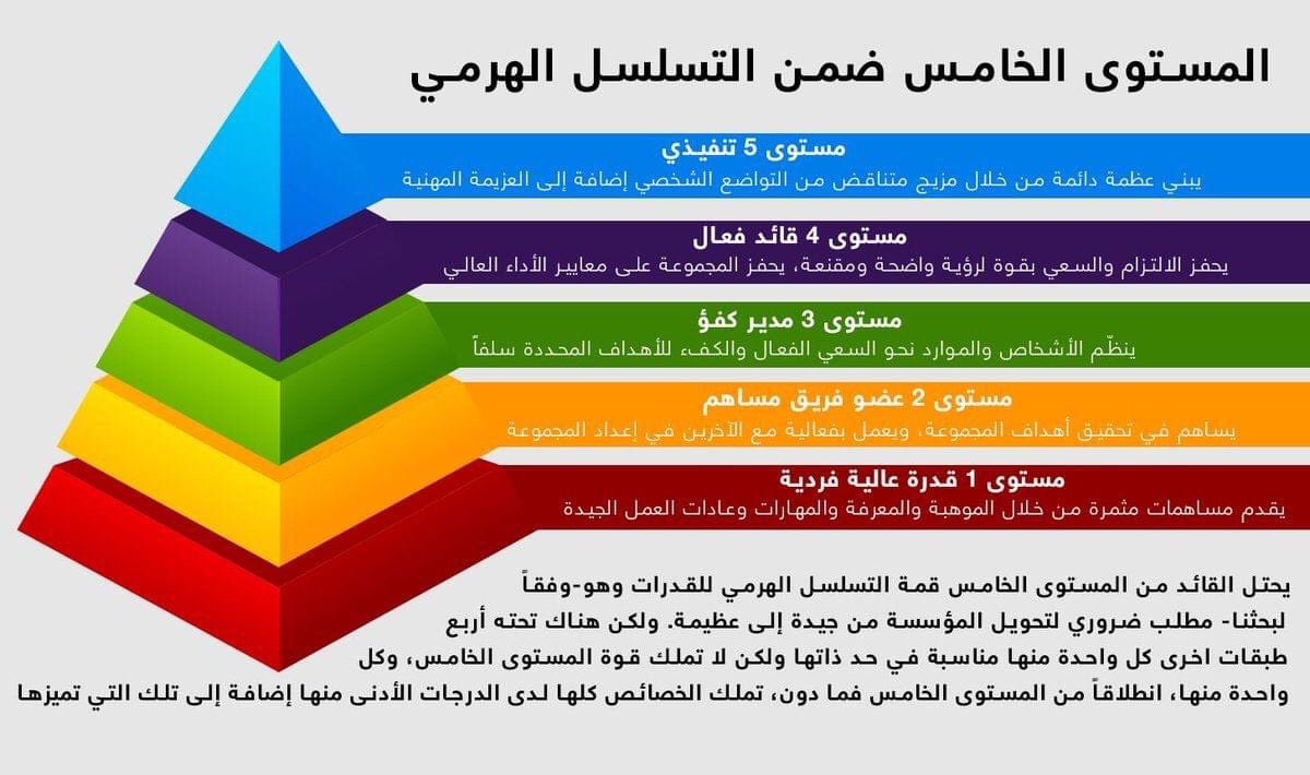 العزيمة +التواضع = مستوى 5 تنفيذي 
تحولك من جيد الى عظيم