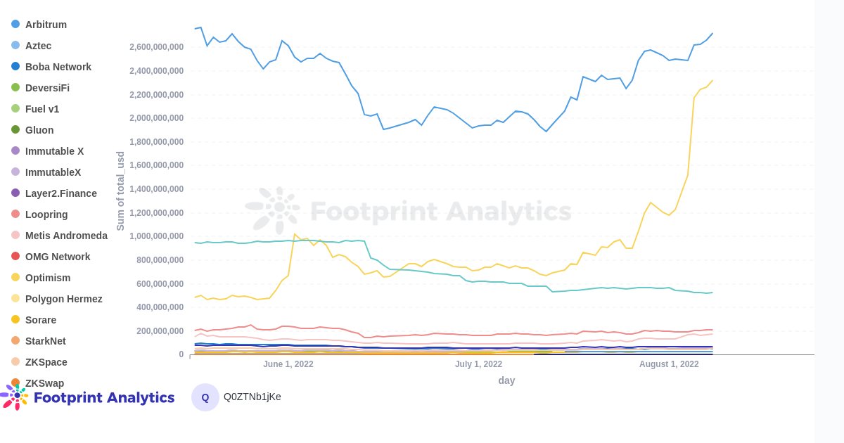 allornothing_np's tweet photo. ✨ Based on the chart, we can clearly see that Optimism is developing very quickly ✨

💥 How long do you think #Optimism will overtake #Arbitrum? Please leave a comment below 👇

Source by: @Footprint_Data 

#Optimism #OptimismSpace https://t.co/EaiWH2XodX