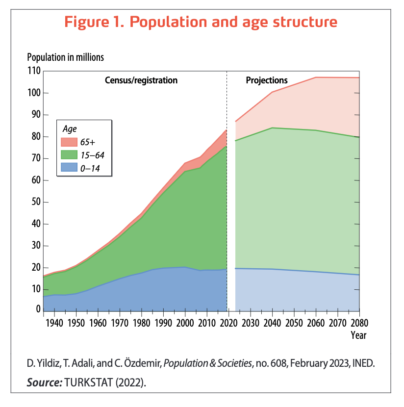 WiCVienna's tweet photo. The Republic of #Türkiye was born in 1923. 
Since then, it has experienced a demographic transition from a young republic to an aging society. @dil_yildiz, Tugba Adali &amp; @canerozdemir trace the country's population over time &amp; discuss future challenges.

🔗https://t.co/JDL4azGVNG https://t.co/gTZxSmUthK