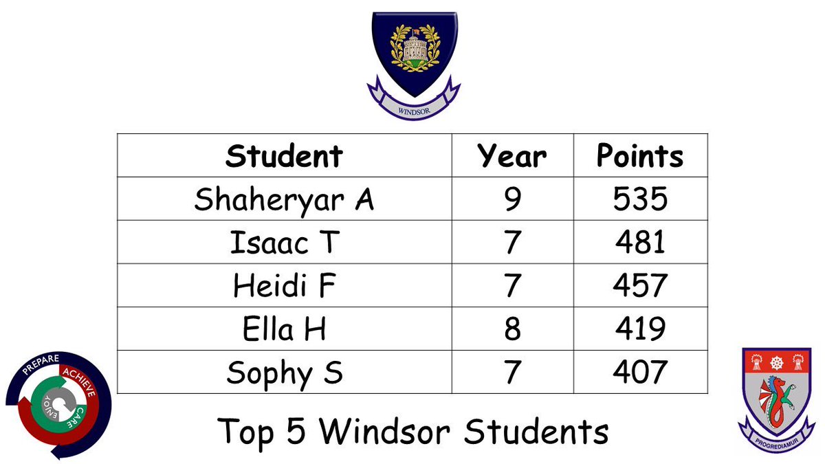 Windsor’s amazing too 5 students! <a href="/WhitbyHigh/">The Whitby High School</a>