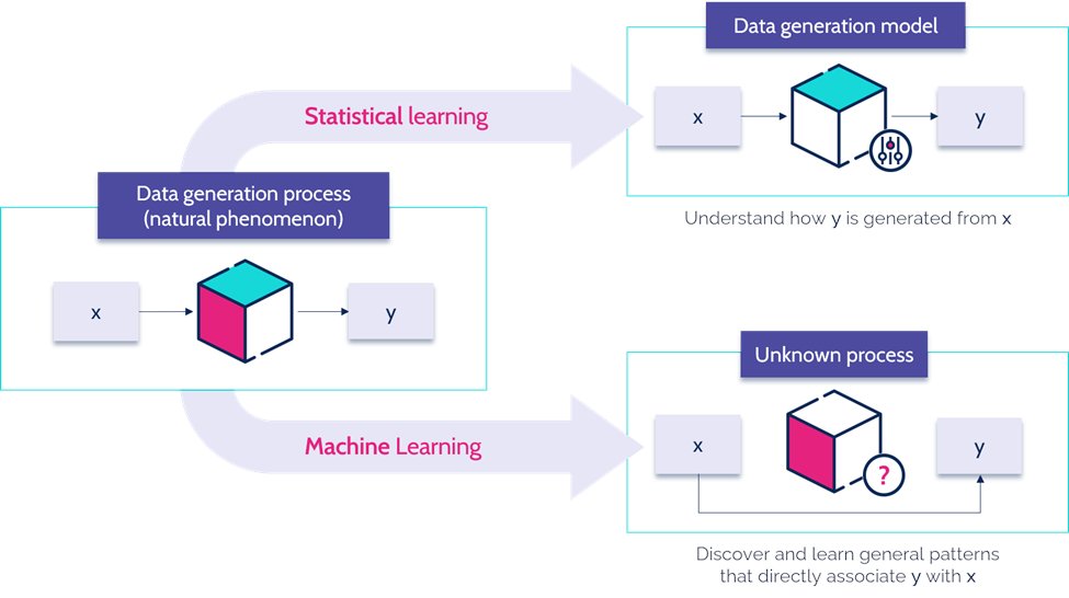 genomed4all's tweet photo. #KnowledgePills 💊 The goal of #statistics is inference - to understand ‘how’ underlying relationships between variables work. This is radically different from #MachineLearning, which focuses on prediction - the ‘what’, the results of the process.
👉 https://t.co/9sI2fX0zVz https://t.co/Z9qMH4ViJq