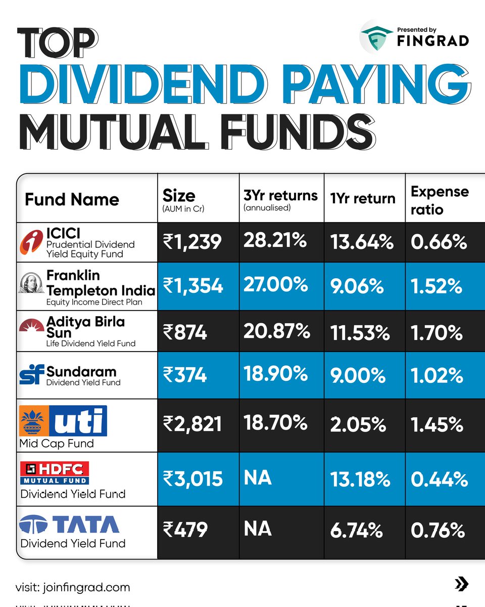 Trade Brains on Twitter "Top Dividend Paying Mutual funds in 2023!"