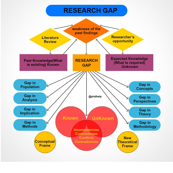 BellaGulshan's tweet photo. Research Gap https://t.co/CXsgTIWEzc