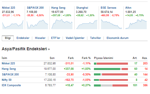 YigitCebiii's tweet photo. Asya güne satıcılı başladı.
Avrupa Borsalarında ise karışık seyir sürüyor.
#Dax yeni haftaya satıcılı başlasa da #STOXX50 #ES35 pozitif başladı.
#Ons altında ise pozitiflik sürüyor. Haftaya ons başı +10$ artışla başladı. 1877$'dan işlem görüyor. https://t.co/rBnrlHlNlB