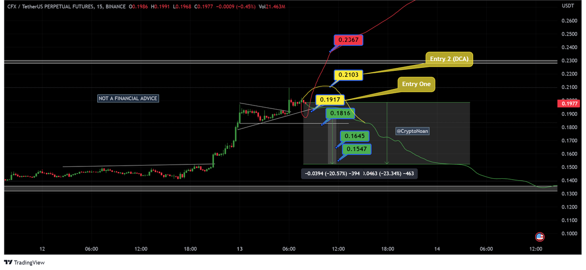 CryptoNoan's tweet photo. #CFX $CFX Every dot and line is important,
if you miss it, you lost it.
Low Margin, Low Leverage
Risk not more than 3%
#LearnWithNoan https://t.co/L2SteyiTbz