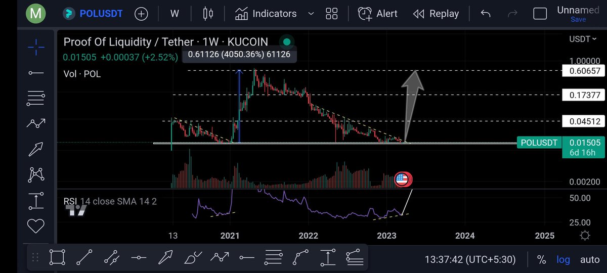 crypto_logie's tweet photo. #mid_term (2-4months hold)⌛
Buying $POL #POL here 💰
Buying Range -> 0.014-0.0153💵
Invest small amount(1-2% of PF ) ⚠️
Just grab and hold 💸
Targets 5X - 20X - 40X 🎯 https://t.co/0rYki2G5HY
