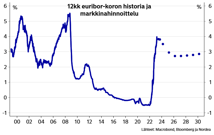 USA:n pankkiongelmat laittoivat euribor-hinnoittelunkin uusiksi. 12 kk:n euriborin ei hinnoitella enää nousevan lainkaan, vaan tuleville kuukausille povataan laskua. Kannattaa kuitenkin pitää jäitä hatussa ja seurata tilanteen kehittymistä, ennen kuin laittaa ennusteet uusiksi.