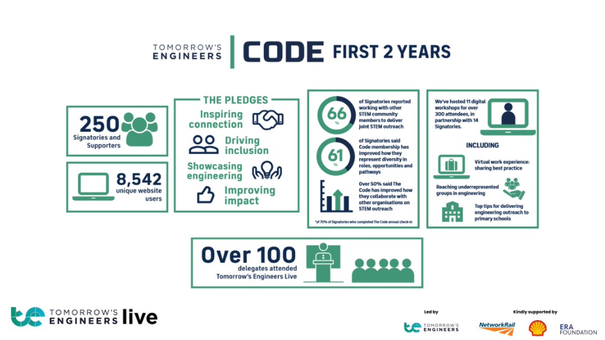 En route to attend the second @Tomorrows_Eng Live event to meet up and listen to @TheTECode Community as how to collaborate more on #STEM Outreach.  Now more than 250 signatories to The Code working together to inspire the next generation of engineers and technicians.