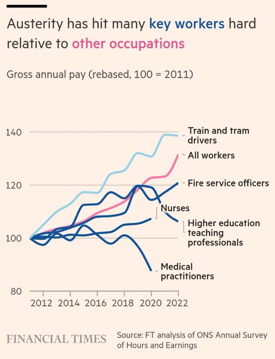 This is why ‘junior’ doctors are striking 

We are not worth 26% less than we were in 2008

#DoctorsStrike