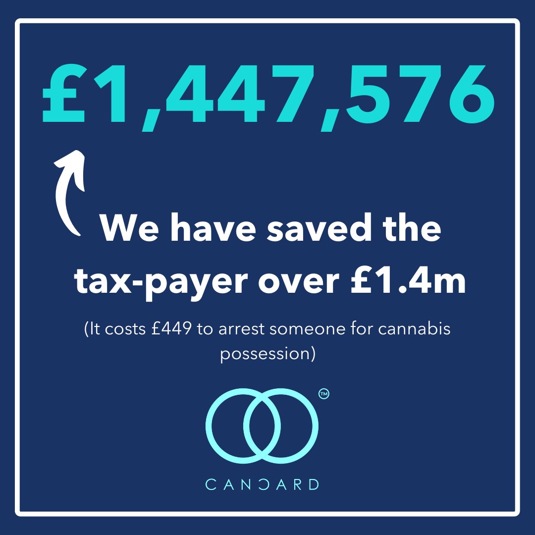 MORE STATS! 📈
It costs £449 to arrest someone for cannabis.
We did the maths, &amp; we have saved the taxpayer over £1.4m, through #medicinalcannabis #awareness, #training &amp; #education. 
cancard.co.uk 

#Cancard