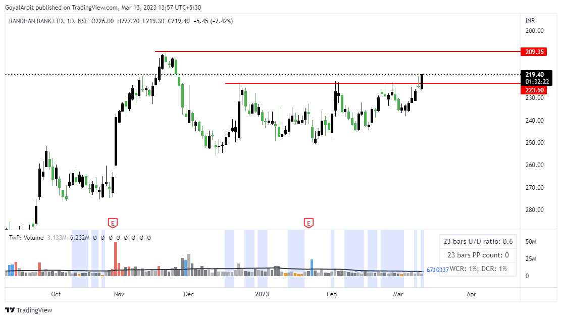 Arpit1223's tweet image. #BANDHANBNK 
#INVERTEDCHART