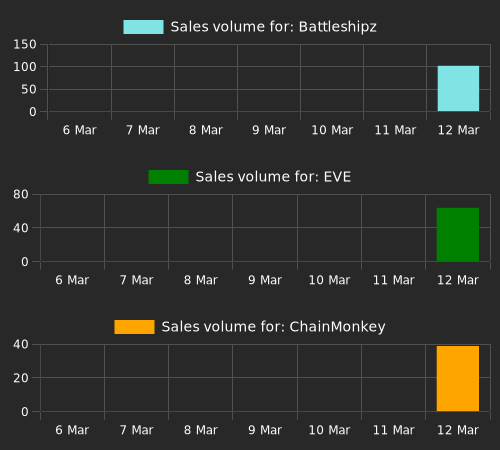 neopth's tweet photo. NFTs with the most sales since last check (ave price below 0.1 eth). Battleshipz: 113 sales, EVE: 69 sales, ChainMonkey: 68 sales, Miratashi: 33 sales, FSLands: 28 sales. https://t.co/3eHQv0lMa4