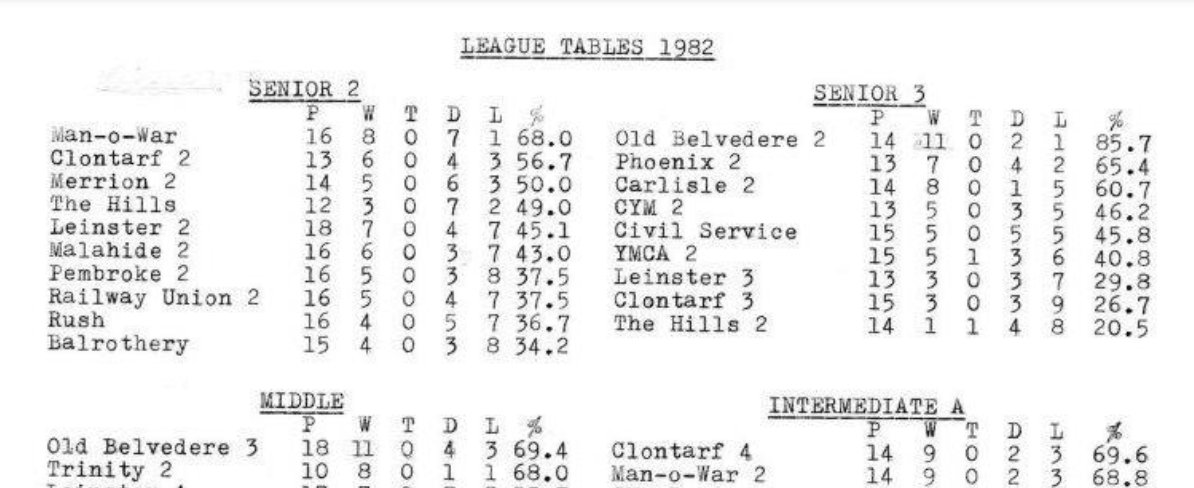 All OCC and Senior/Junior league tables since 1981 now on the <a href="/cricketleinster/">Cricket Leinster</a> site.

cricketleinster.ie/news/open-comp…

Enjoy!