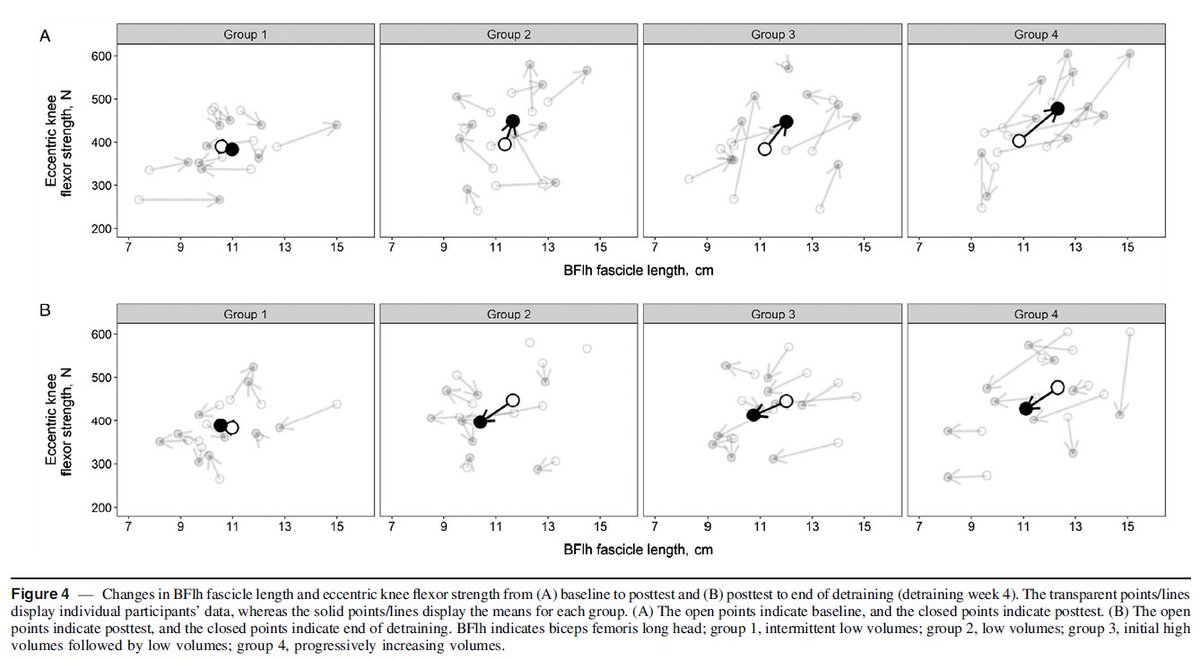A barrier to Nordics is DOMS-here we've seen this to be dose-dependent, &amp; at worst it was ~3-4/10 for the progressively increasing volume group onlinelibrary.wiley.com/doi/epdf/10.11… but they also saw the biggest increases in strength &amp; fascicle length-Risk:Reward
Stop for 4/52 &amp; you revert tho