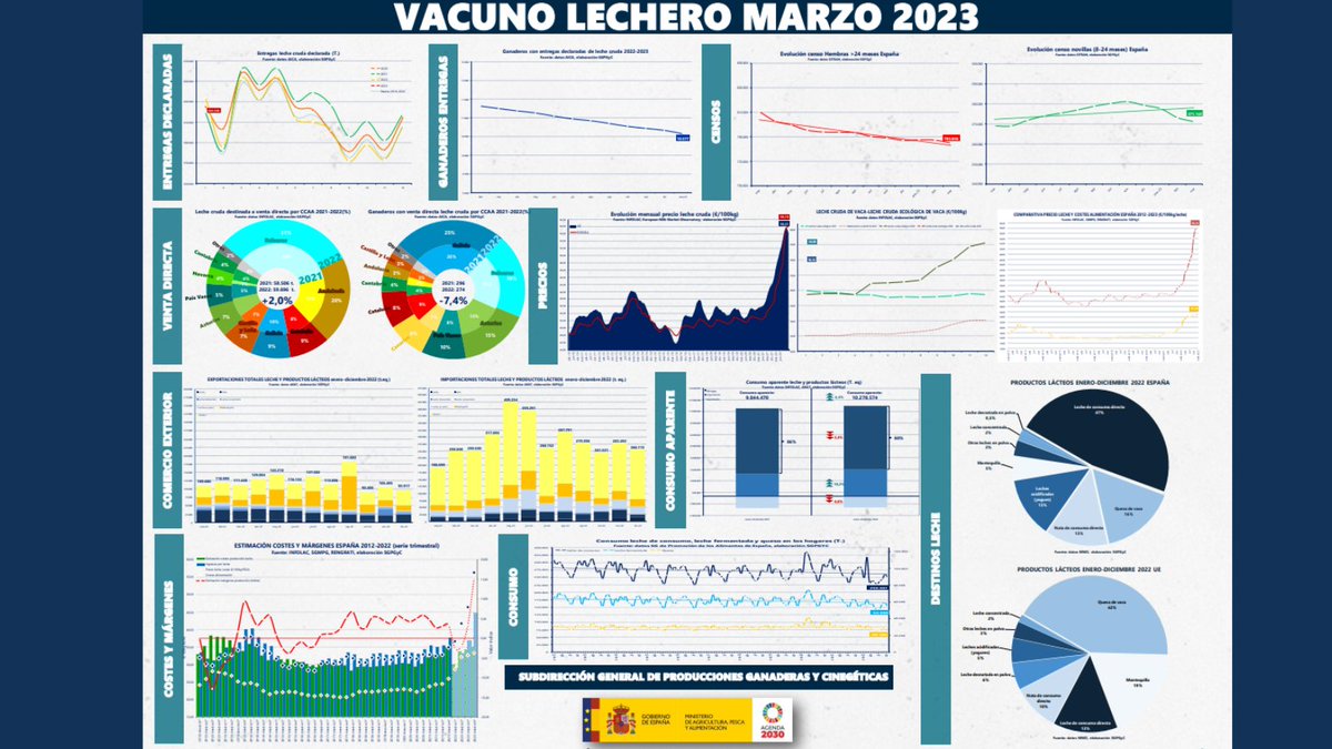 gobmapa's tweet image. 👉📊  Publicado el Panel con los Indicadores Económicos del #Vacuno de #Leche correspondientes a marzo 2023.
🔗mapa.gob.es/es/ganaderia/t…